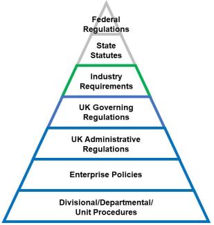 Pyramid depicting levels of policy and regulations, from federal to individual university units.