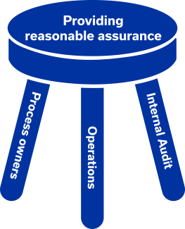 A stool that says "providing reasonable assurance" on top. The top is supported by three legs, which read from left to right: "process owners," "operations" and "internal audit."